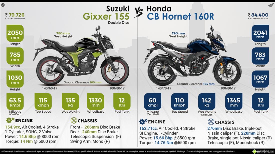Suzuki Gixxer vs Honda CB Hornet 160R: Detailed Comparison & Verdict