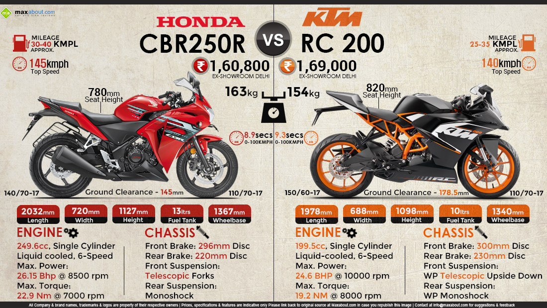 Detailed Comparison & Verdict: Honda CBR250R vs KTM RC 200