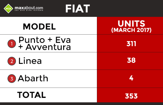 Fiat-Sales