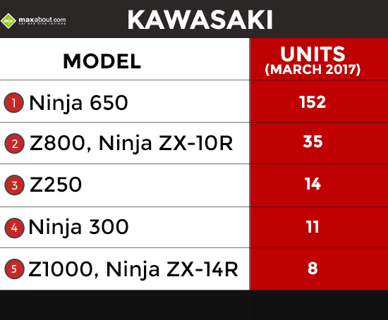 Kawasaki-Sales-March-2017