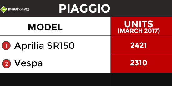 Piaggio-Sales-March-2017