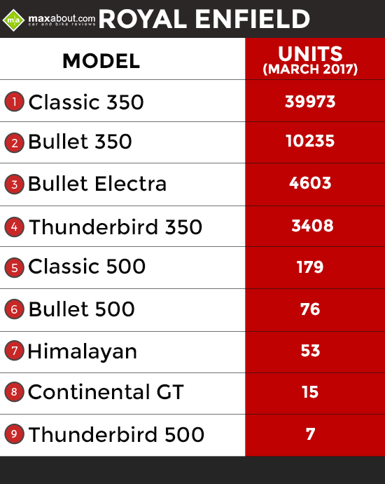 Royal-Enfield-Sales-March-2017