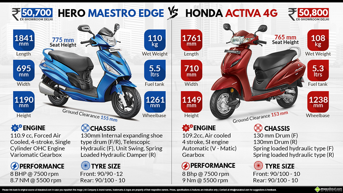 Hero Maestro Edge vs. Honda Activa 4G