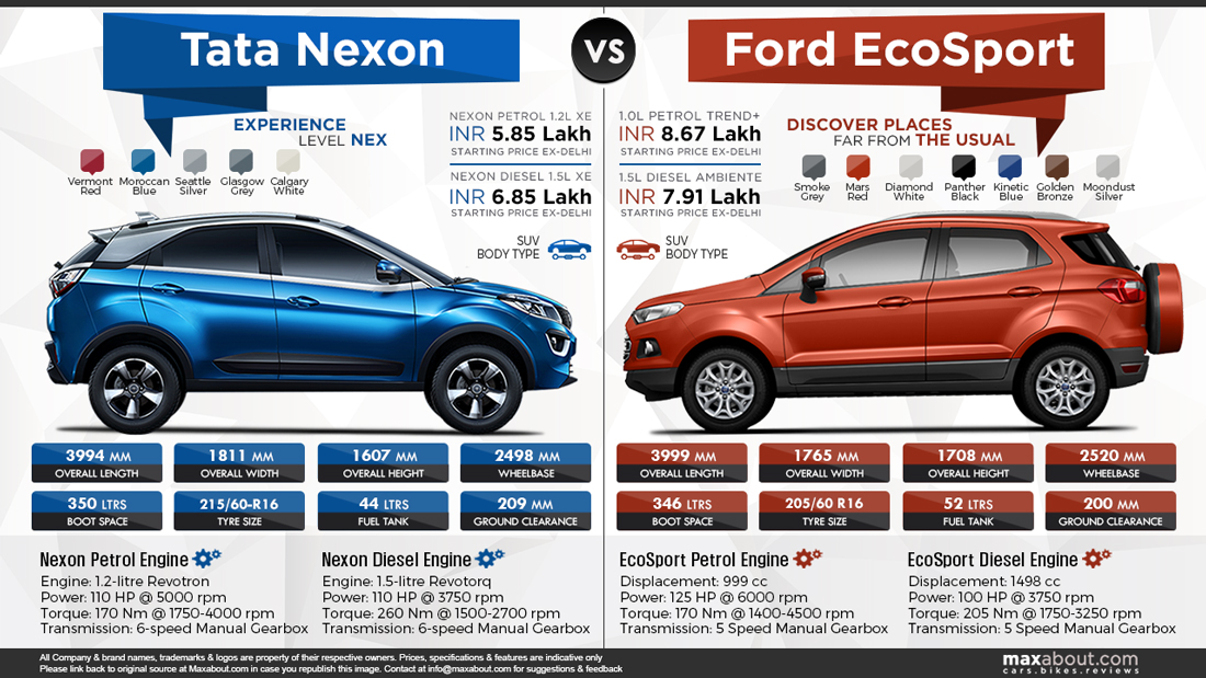Tata Nexon vs. Ford EcoSport