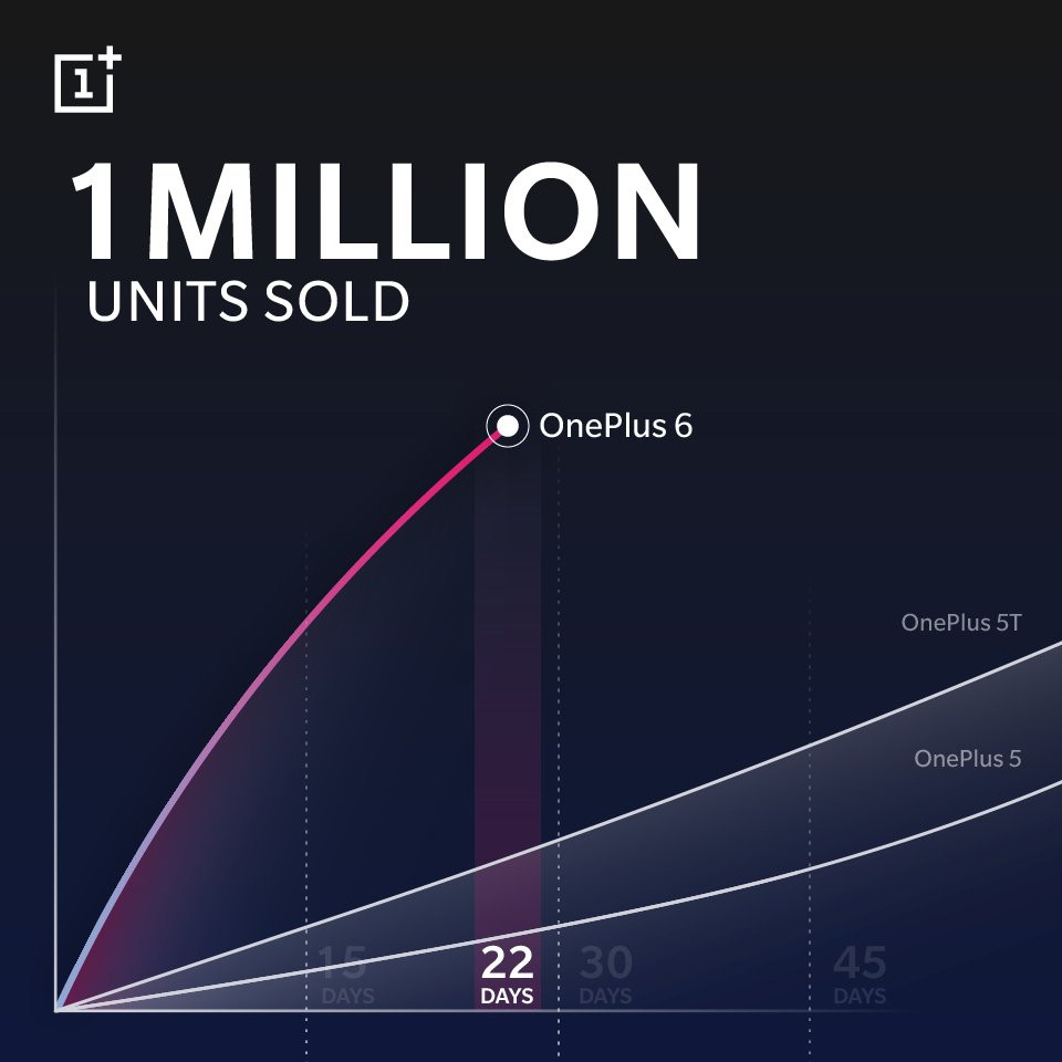 OnePlus 6 Sales Report