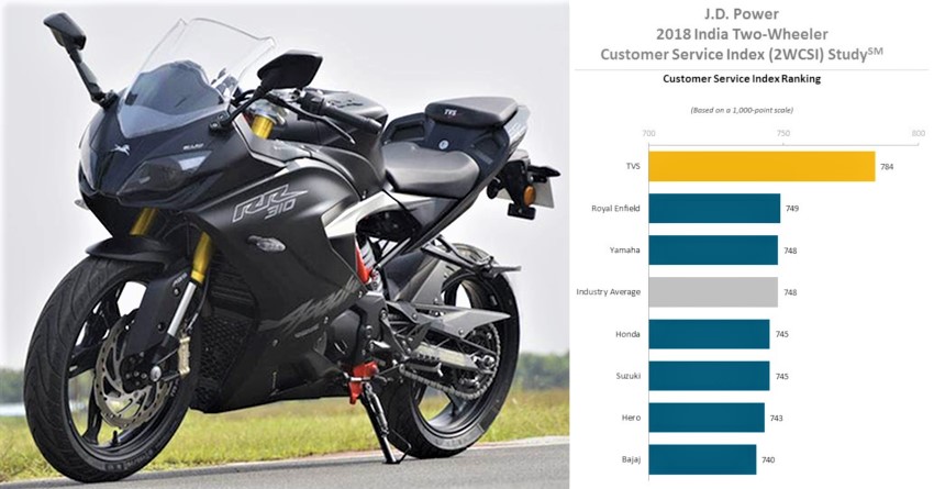 JD Power India: Brand-Wise Bike After-Sales Customer Satisfaction Index