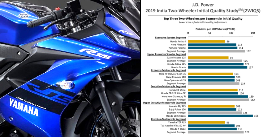 2019 Motorcycle & Scooter Quality Study Stats Revealed by JD Power