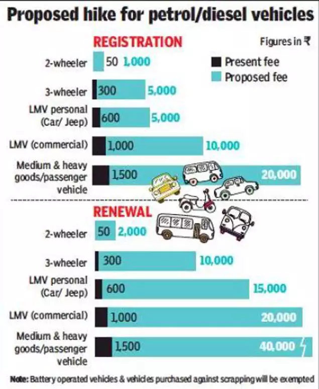 Increase in Car & Bike Registration Charges