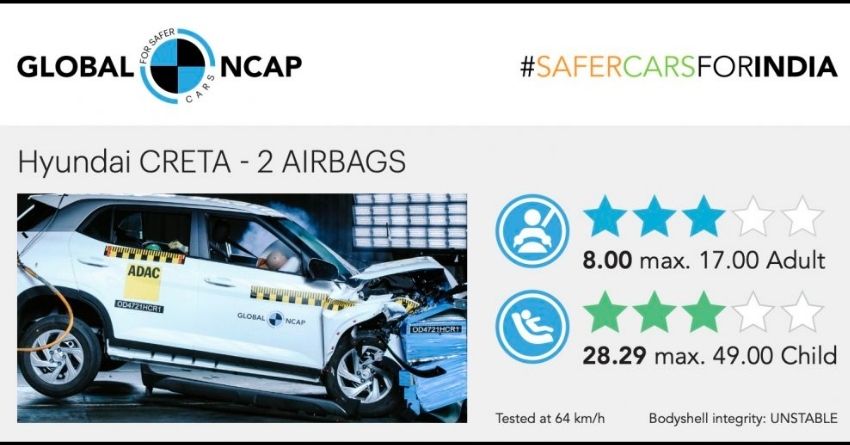 Hyundai Creta SUV Disappoints - Scores 3-Star GNCAP Safety Rating