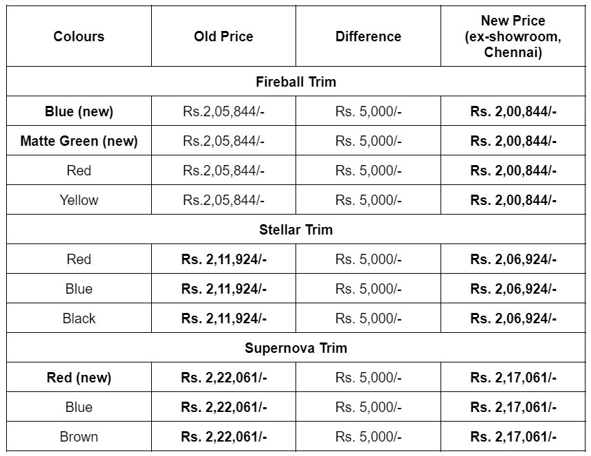 Royal Enfield Himalayan & Meteor Price Reduced - One Feature Removed - close-up