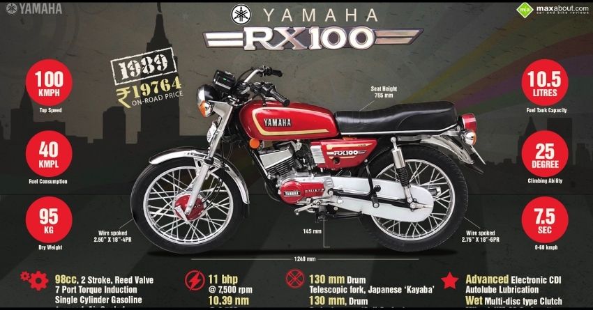 New Yamaha RX 100 India Launch - Here’s What We Know So Far