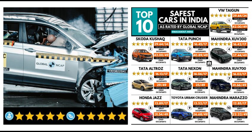 Top 10 Safest Cars in India - No Maruti Suzuki Car on the List!