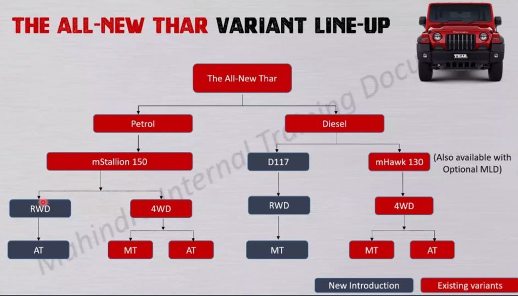 2023 Mahindra Thar Brochure Leaked - Gets Two New Colours - angle